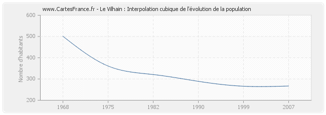 Le Vilhain : Interpolation cubique de l'évolution de la population